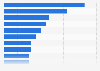 Ranking of the leading capital goods companies with the highest spending on research and development (R&D) in 2018 (in billion U.S. dollars)