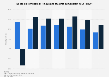 India Decadal Growth Of Hindus And Muslims 2011 Statista
