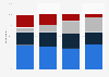 Opinion on the extent of global effects of climate change among U.S. adults as of December 2019, by age group*