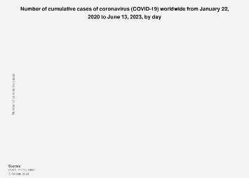 Covid 19 Cases Worldwide By Day Statista