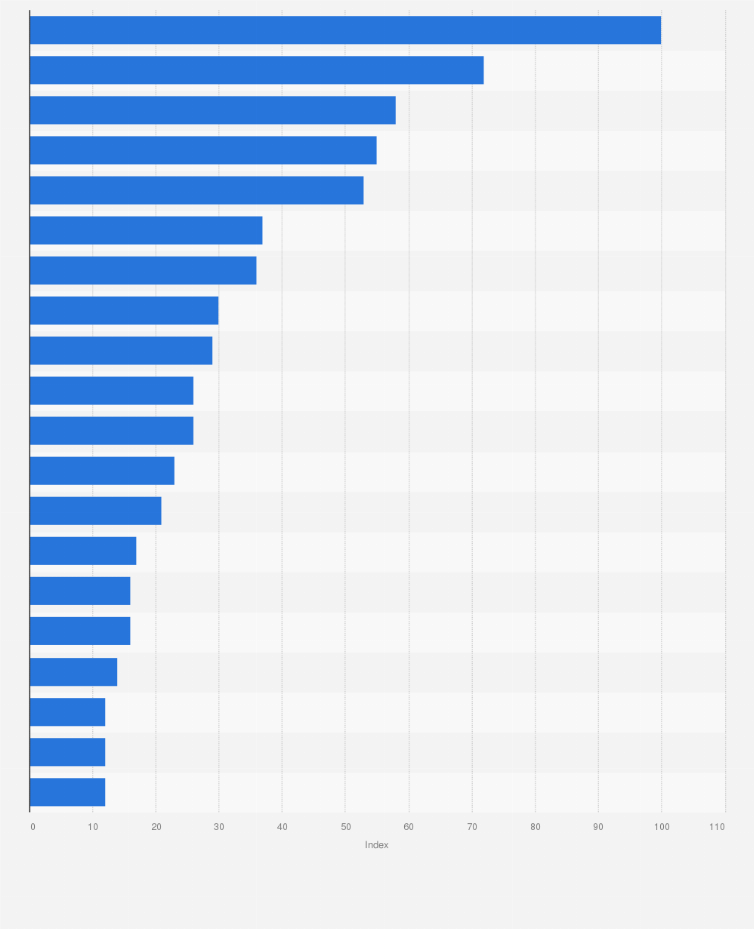 Statistic: Most common Google search queries based on index in Vietnam in 2023