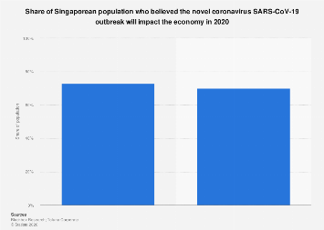 Singapore: economic impact of coronavirus outbreak perceptions 2020 ...