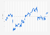 Stock price of ING Group at Euronext Amsterdam from August 2019 to January 2023 (in euros)