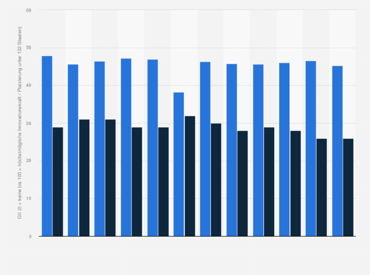Statistik: Italien: Bewertung der Innovationskraft nach dem Global Innovation Index von 2013 bis 2024