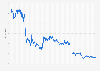 Stock price of Air France-KLM at Euronext Paris from August 2019 to January 2023 (in euros)