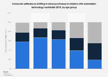 Smart stores: consumers willing to switch by age worldwide 2019| Statista