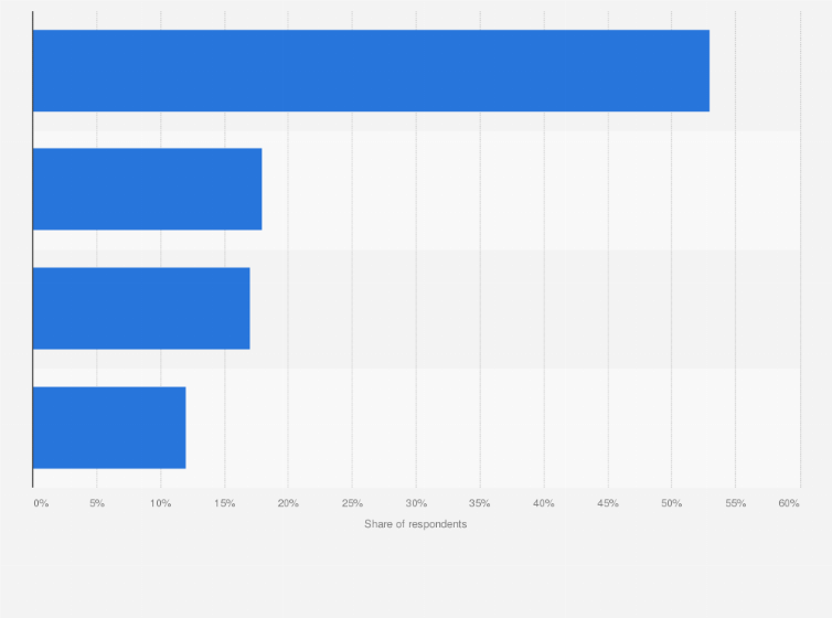 Statistic: What percentage are you willing to pay extra for fair trade food?