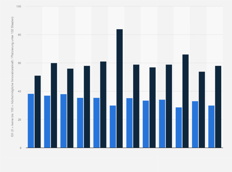 Statistik: Nordmazedonien: Bewertung der Innovationskraft nach dem Global Innovation Index von 2013 bis 2024
