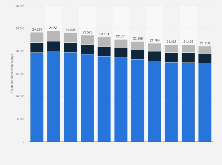 Statistik: Anzahl der Schienenfahrzeuge in Österreich nach Fahrzeugart von 2012 bis 2022