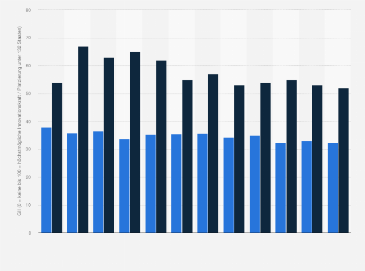 Statistik: Serbien: Bewertung der Innovationskraft nach dem Global Innovation Index von 2013 bis 2024