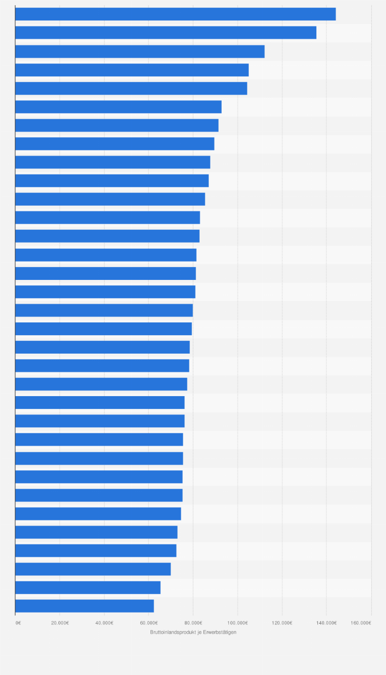 Statistik: Bruttoinlandsprodukt (BIP) je Erwerbstätigen in den Land- und Stadtkreisen der Metropolregion München im Jahr 2021