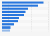 Popular online accommodation booking platforms for overseas trips among Taiwanese respondents in 2019
