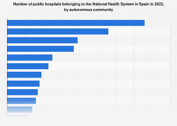 Spanish National Health System: public hospitals by region| Statista