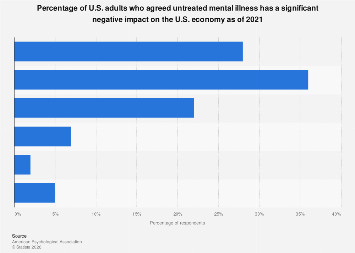 Link between mental illness and the economy U.S. 2021| Statista