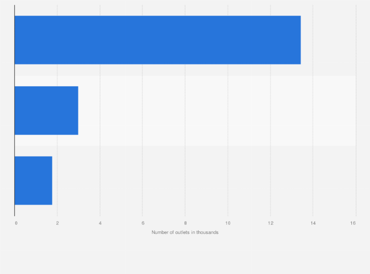 Thailand Major Retail Companies Store Outlets Numbers Statista