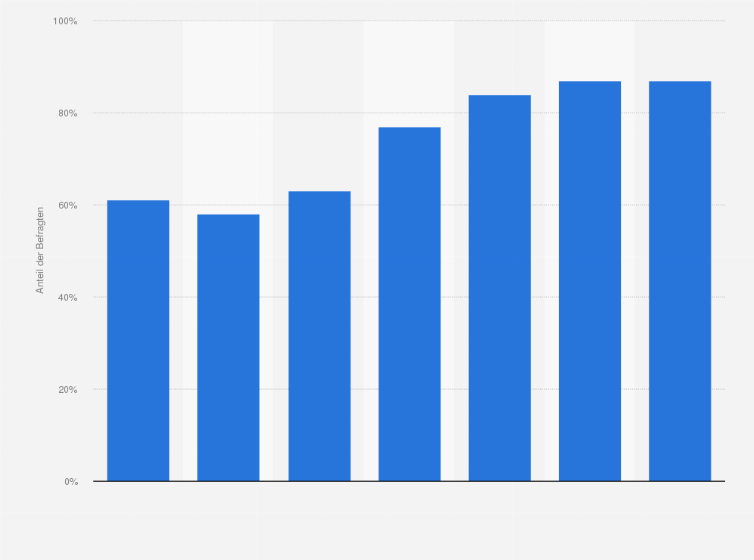 Statistik: Telefonieren Sie mehrmals pro Woche von zu Hause aus (mit dem Handy)?