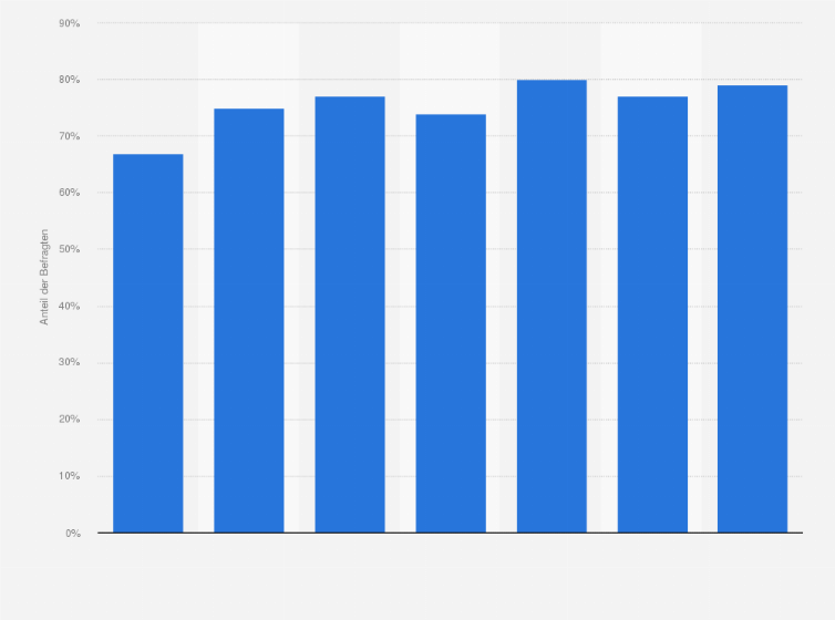 Statistik: Telefonieren Sie mehrmals pro Woche von unterwegs?