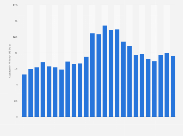 Statistik: Ausgaben von Jumia für Technologie und Content vom 1. Quartal 2019 bis zum 1. Quartal 2025 (in Millionen US-Dollar)