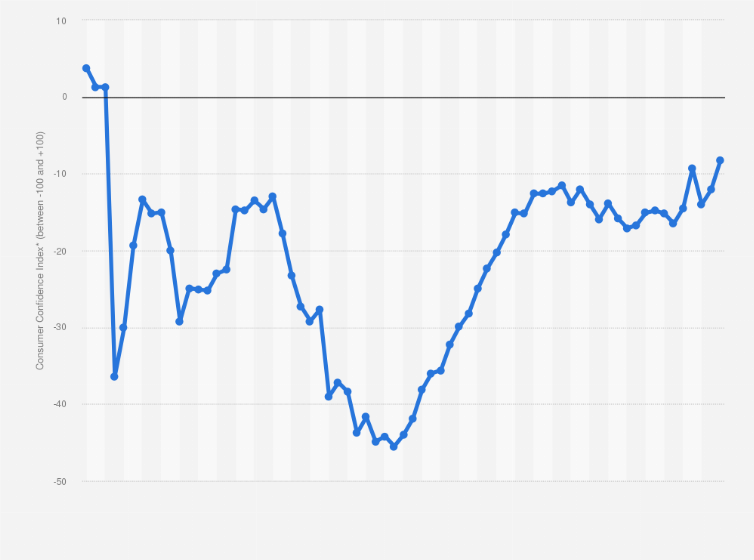 Statistic: Change in the current Consumer Confidence Index (CCI) in Poland from January 2020 to September 2025