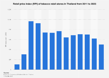 Thailand: tobacco retail store RPI 2023| Statista