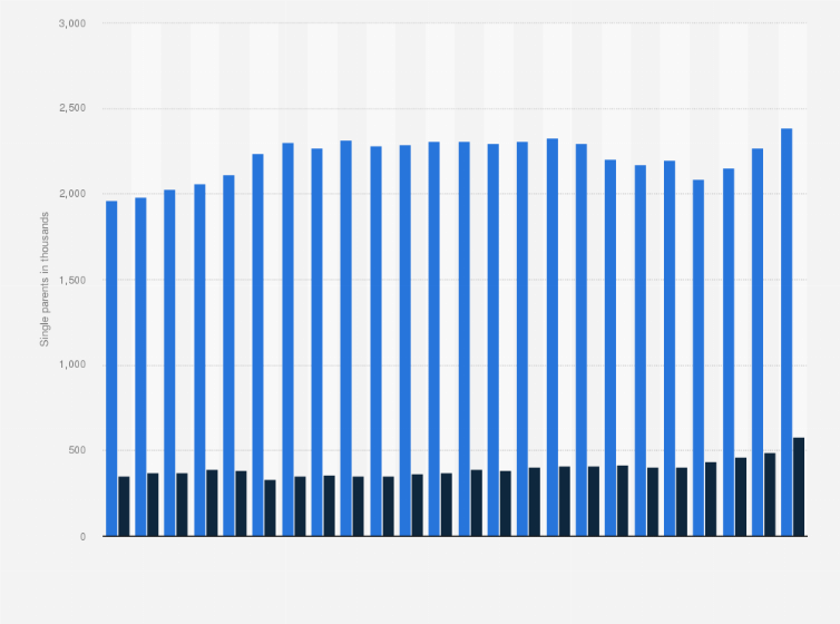 Statistic: Number of single parents in Germany from 2000 to 2023, by gender (in 1,000s)