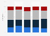 U.S. adult opinion on the way most Americans are dealing with the coronavirus (COVID-19) as of March 11, 2020, by age