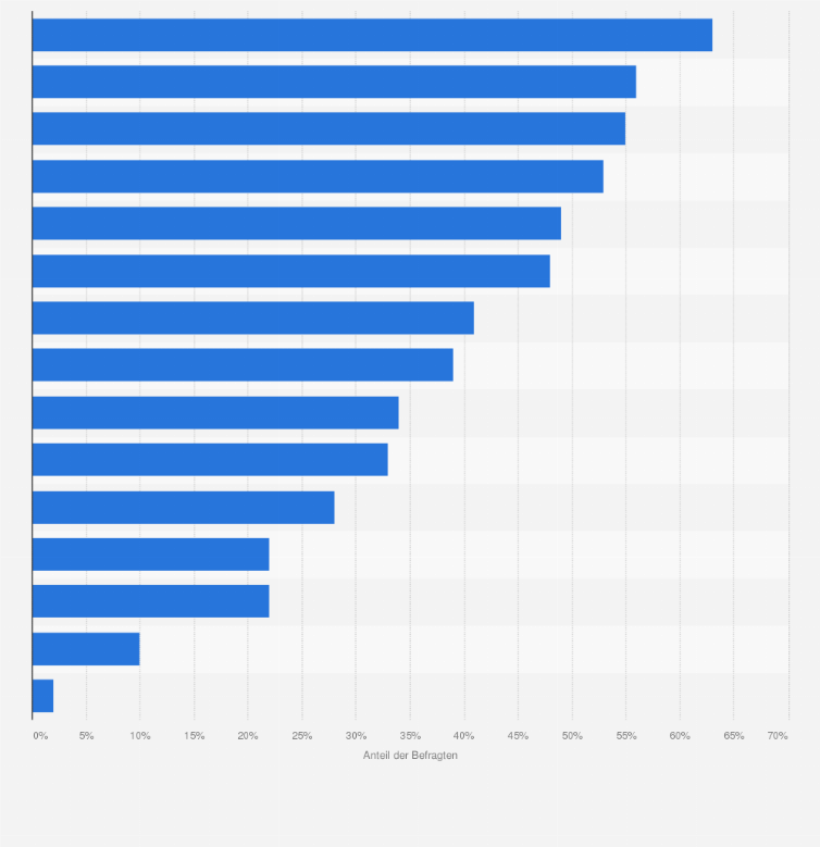 Statistik: An welchen der folgenden Maßnahmen haben Sie in den letzten Jahren Änderungen vorgenommen, insbesondere aus Sorge um den Klimawandel?
