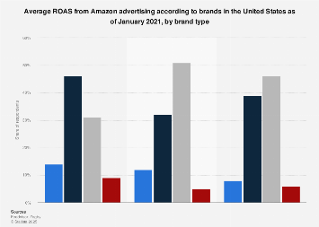 ROAS from Amazon advertising according to U.S. brands 2021| Statista