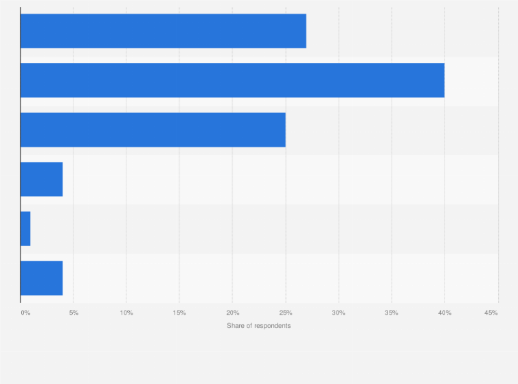 Malaysia Opinion On Stores Informing Consumers About Endangered Species Of Fish 2019 Statista