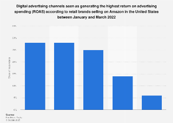 U.S. Amazon seller views on ROAS from digital channels 2022| Statista