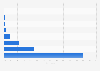 Breakdown of coronavirus (COVID-19) deaths in South Korea as of August 28, 2023, by age group