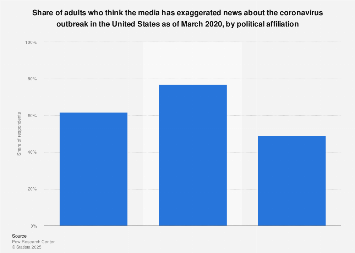 Opinion on news media exaggerating coronavirus news U.S. by politics ...