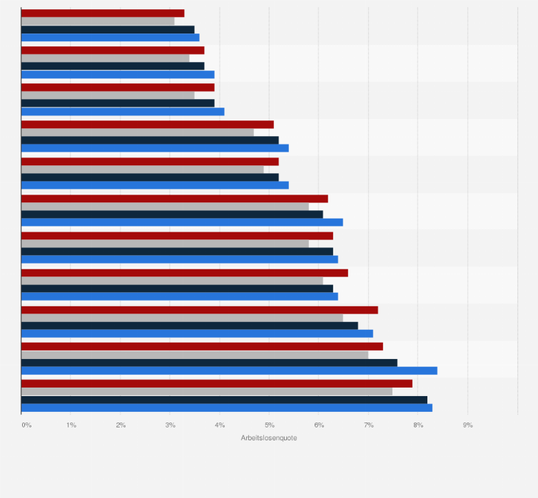 Statistik: Arbeitslosenquote (bezogen auf Erwerbspersonen insg.) in den Metropolregionen¹ in Deutschland in den Jahren 2020 bis 2023