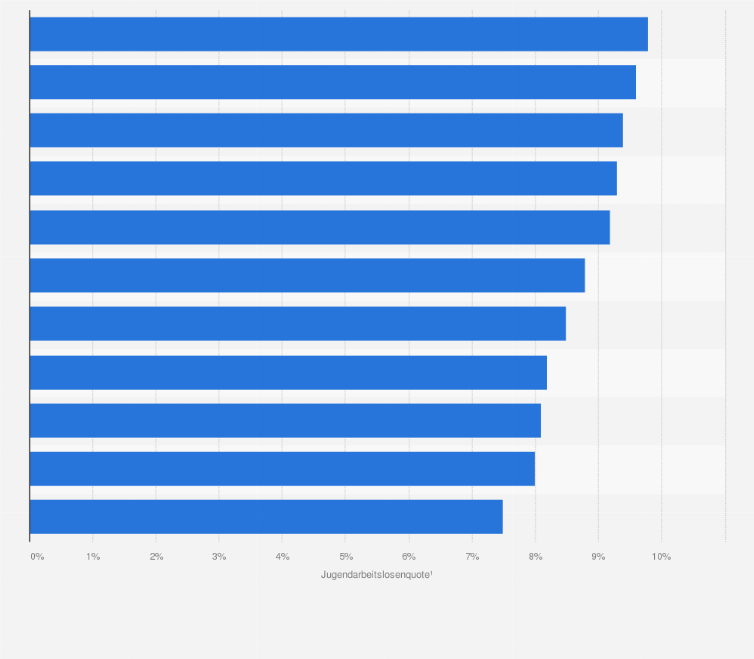 Statistik: Jugendarbeitslosenquote¹ in den Metropolregionen² in Deutschland im Jahr 2023 (in Prozent)