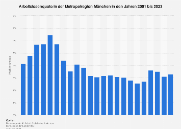 Arbeitslosenquote In Der Metropolregion Munchen Bis 2018 Statista