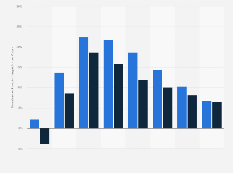 Statistik: Prognose zum Umsatzwachstum im E-Commerce-Markt für Lebensmittel und Getränke in Österreich in den Jahren 2022 bis 2029 (im Vergleich zum Vorjahr)