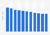 Number of libraries in Romania from 2013 to 2023 (in 1,000s)