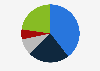 Distribution of added value in the tourism industry in the Netherlands in 2018, by sector