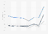 Sales growth of recreational marijuana due to coronavirus pandemic in the United States in March 2020, by day