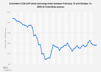 Colombia Stock Market Index 2020 Statista