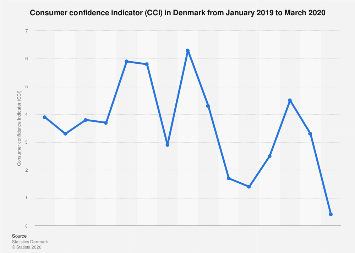 Denmark: monthly CCI 2019-2020| Statista