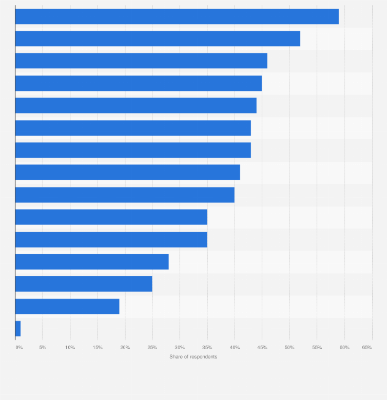 Statistic: Areas where consumers have made changes due to climate change concern in India as of November 2019