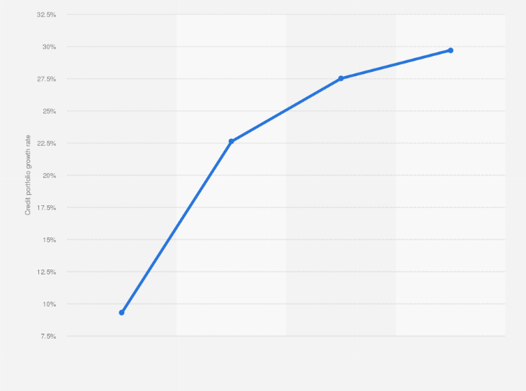 Russia: growth rate of credits to SMEs 2022 | Statista