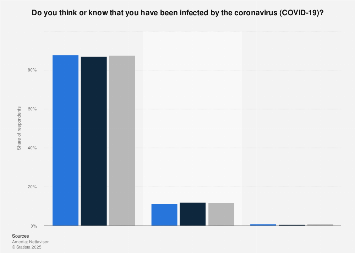 Norway share who think they are infected by COVID19 Statista