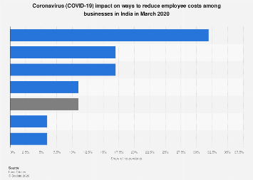 India - COVID-19 impact on business employee costs 2020| Statista