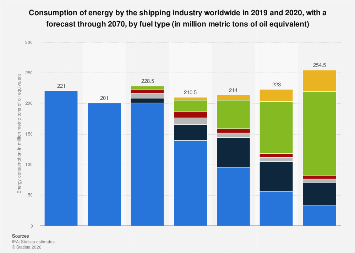 Forecasted energy mix of shipping industry| Statista