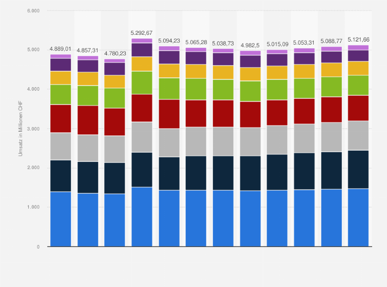 Statistik: Umsatz des Schweizer Möbelmarktes nach Warengruppen von 2018 bis 2024 mit einer Prognose bis 2029 (in Millionen CHF) 