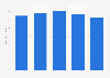eBay retail e-commerce sales in the United States from 2016 to 2020 (in billion U.S. dollars)