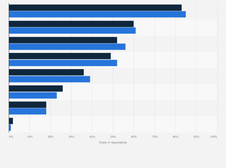 Malaysia Main Reasons For E Payments By Gender 2020 Statista