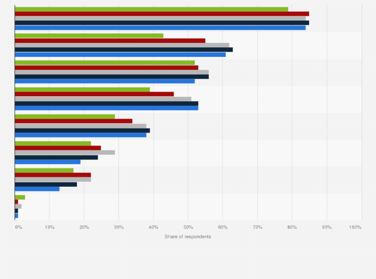 Malaysia Main Reasons For E Payments By Age 2020 Statista